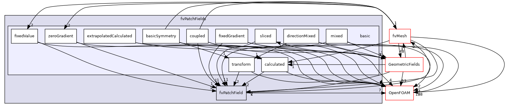 src/finiteVolume/fields/fvPatchFields/basic