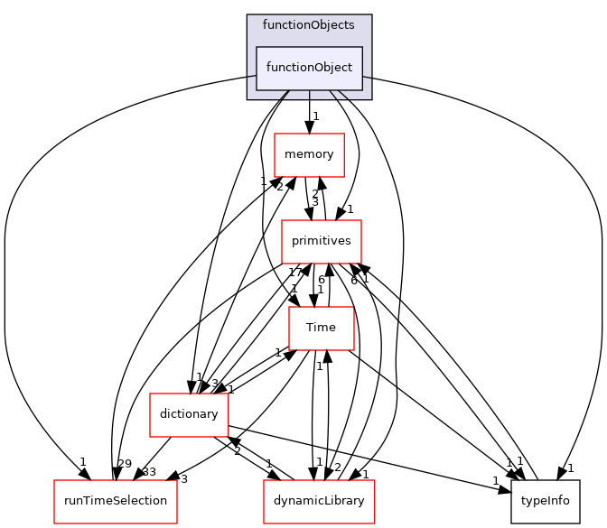 src/OpenFOAM/db/functionObjects/functionObject