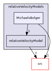 applications/modules/incompressibleDriftFlux/relativeVelocityModels/MichaelsBolger