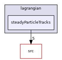 applications/utilities/postProcessing/lagrangian/steadyParticleTracks