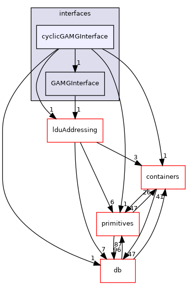 src/OpenFOAM/matrices/lduMatrix/solvers/GAMG/interfaces/cyclicGAMGInterface