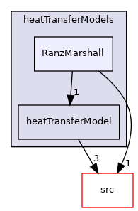 applications/modules/multiphaseEuler/phaseSystem/interfacialModels/heatTransferModels/RanzMarshall