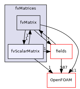 src/finiteVolume/fvMatrices/fvScalarMatrix