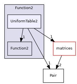 src/OpenFOAM/primitives/functions/Function2/UniformTable2