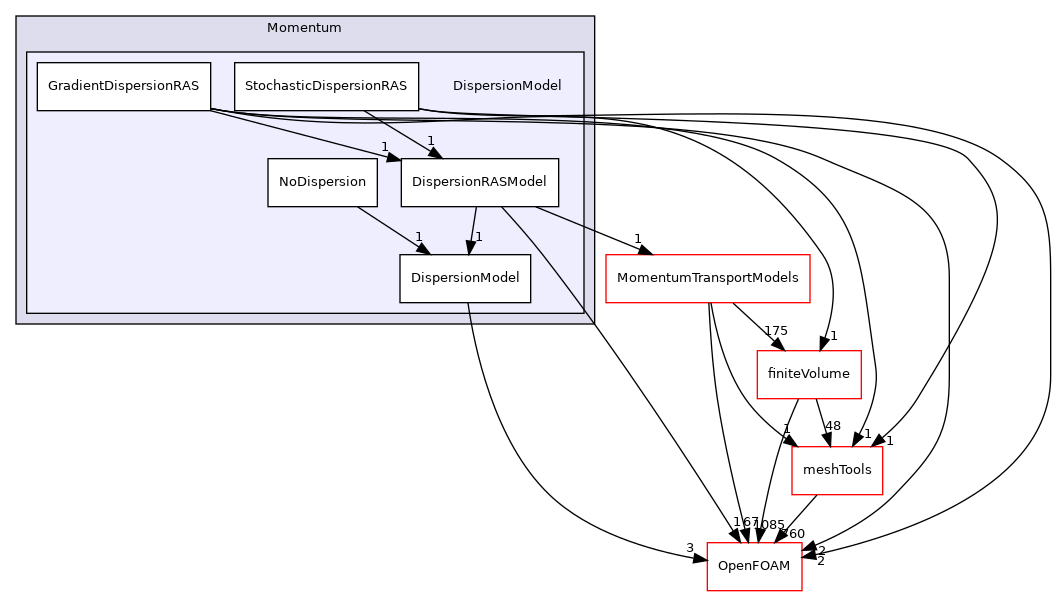 src/lagrangian/parcel/submodels/Momentum/DispersionModel
