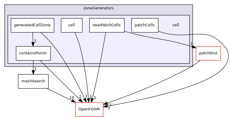 src/meshTools/zoneGenerators/cell