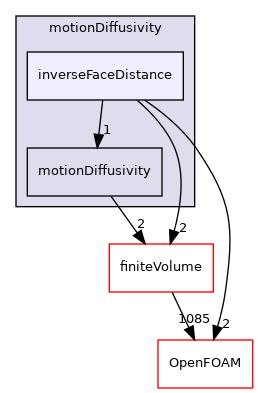 src/fvMeshMovers/fvMotionSolvers/motionDiffusivity/inverseFaceDistance