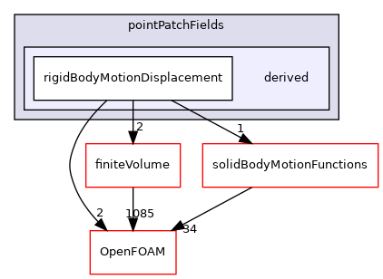 src/pointMeshMovers/pointPatchFields/derived