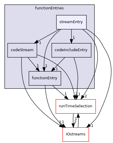 src/OpenFOAM/db/dictionary/functionEntries/streamEntry