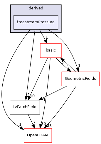 src/finiteVolume/fields/fvPatchFields/derived/freestreamPressure