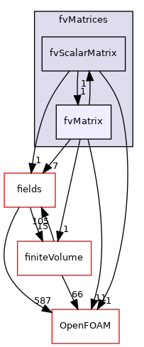 src/finiteVolume/fvMatrices/fvMatrix