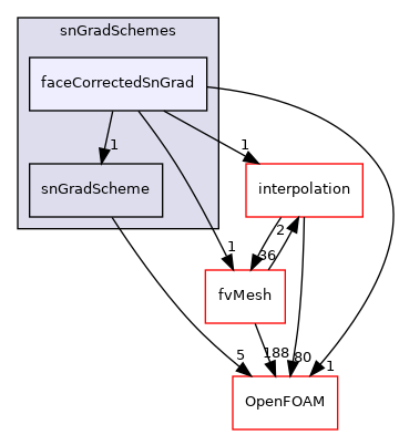 src/finiteVolume/finiteVolume/snGradSchemes/faceCorrectedSnGrad