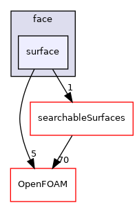 src/meshTools/zoneGenerators/face/surface