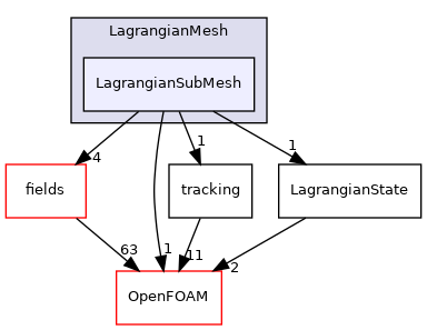 src/Lagrangian/Lagrangian/LagrangianMesh/LagrangianSubMesh