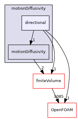 src/fvMeshMovers/fvMotionSolvers/motionDiffusivity/directional