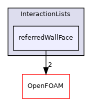 src/lagrangian/basic/InteractionLists/referredWallFace