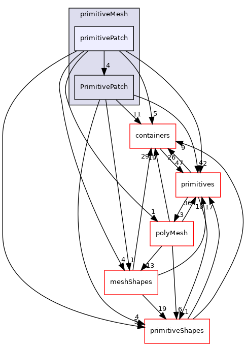 src/OpenFOAM/meshes/primitiveMesh/primitivePatch
