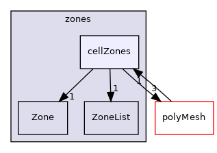 src/OpenFOAM/meshes/zones/cellZones