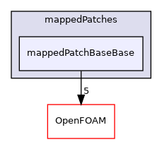 src/meshTools/mappedPatches/mappedPatchBaseBase