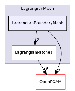 src/Lagrangian/Lagrangian/LagrangianMesh/LagrangianBoundaryMesh