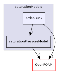 src/thermophysicalModels/saturationModels/ArdenBuck