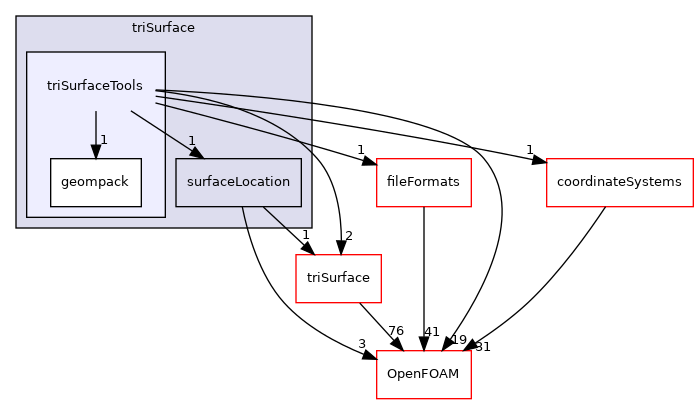 src/meshTools/triSurface/triSurfaceTools