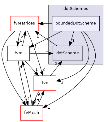 src/finiteVolume/finiteVolume/ddtSchemes/boundedDdtScheme