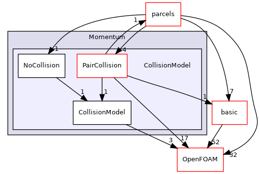 src/lagrangian/parcel/submodels/Momentum/CollisionModel