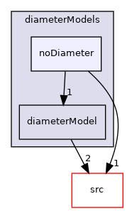 applications/modules/multiphaseEuler/phaseSystem/diameterModels/noDiameter