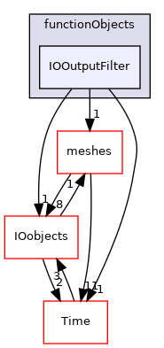 src/OpenFOAM/db/functionObjects/IOOutputFilter