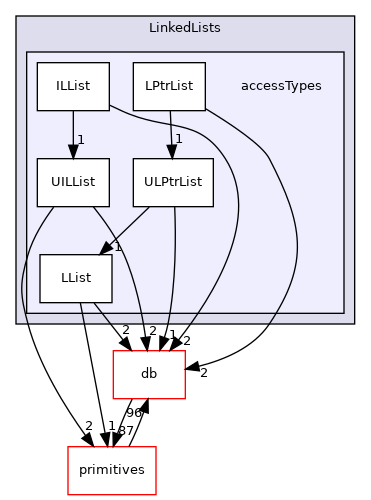 src/OpenFOAM/containers/LinkedLists/accessTypes
