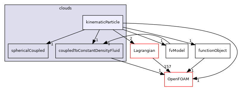 src/Lagrangian/cloud/clouds/kinematicParticle