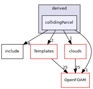 src/lagrangian/parcel/parcels/derived/collidingParcel