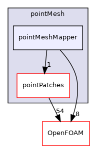 src/finiteVolume/pointMesh/pointMeshMapper