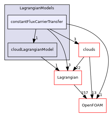 src/Lagrangian/cloud/LagrangianModels/constantFluxCarrierTransfer