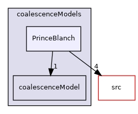 applications/modules/multiphaseEuler/populationBalance/coalescenceModels/PrinceBlanch