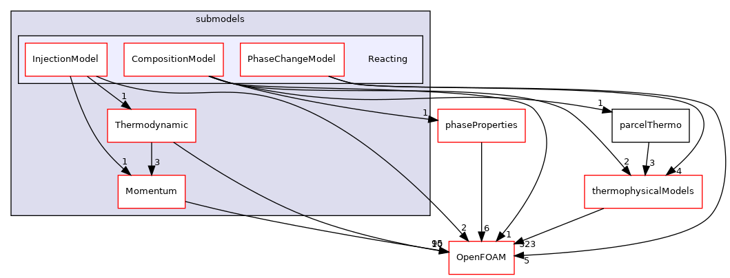 src/lagrangian/parcel/submodels/Reacting