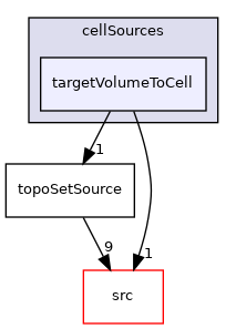applications/utilities/deprecated/topoSet/topoSetSources/cellSources/targetVolumeToCell