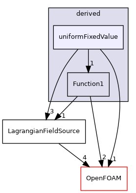 src/Lagrangian/Lagrangian/fields/LagrangianFieldSources/derived/uniformFixedValue