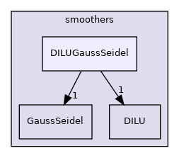 src/OpenFOAM/matrices/lduMatrix/smoothers/DILUGaussSeidel