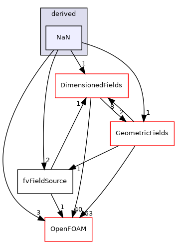 src/finiteVolume/fields/fvFieldSources/derived/NaN