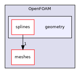 src/OpenFOAM/geometry