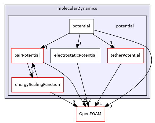 src/lagrangian/molecularDynamics/potential