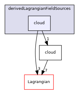 src/Lagrangian/cloud/fields/derivedLagrangianFieldSources/cloud