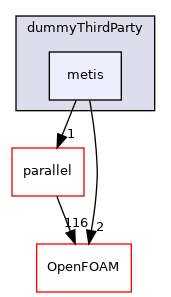 src/dummyThirdParty/metis