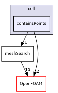 src/meshTools/zoneGenerators/cell/containsPoints