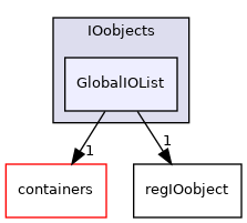 src/OpenFOAM/db/IOobjects/GlobalIOList