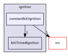 applications/modules/XiFluid/fvModels/ignition/constantbXiIgnition