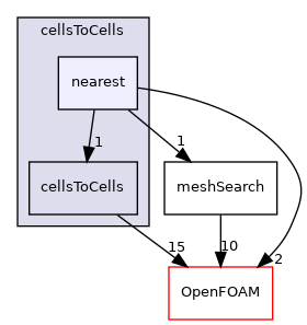 src/meshTools/cellsToCells/nearest