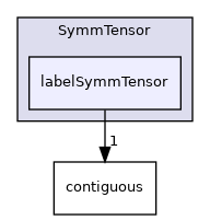 src/OpenFOAM/primitives/SymmTensor/labelSymmTensor